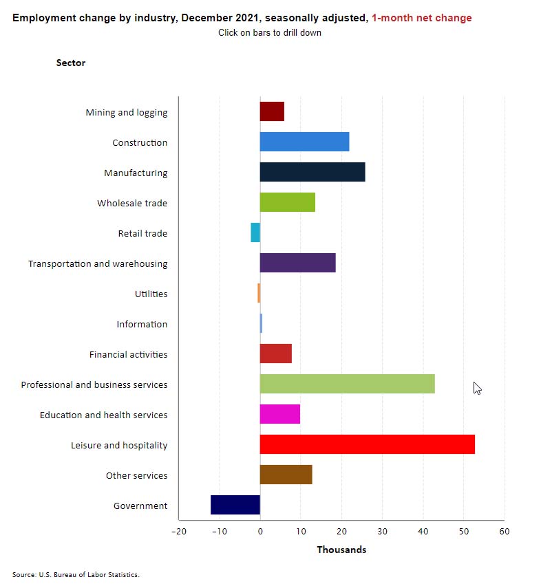 2022-01-07 08_01_39-Employment by industry, monthly changes