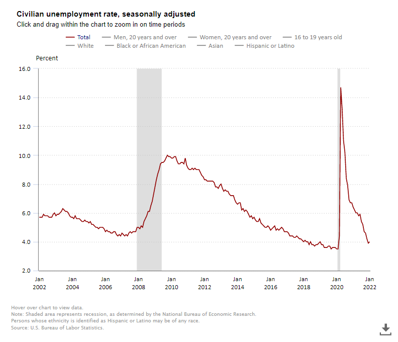 2022-02-04 07_40_44-Civilian unemployment rate