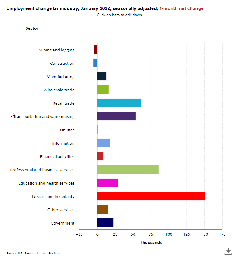 2022-02-04 07_41_56-Employment by industry, monthly changes