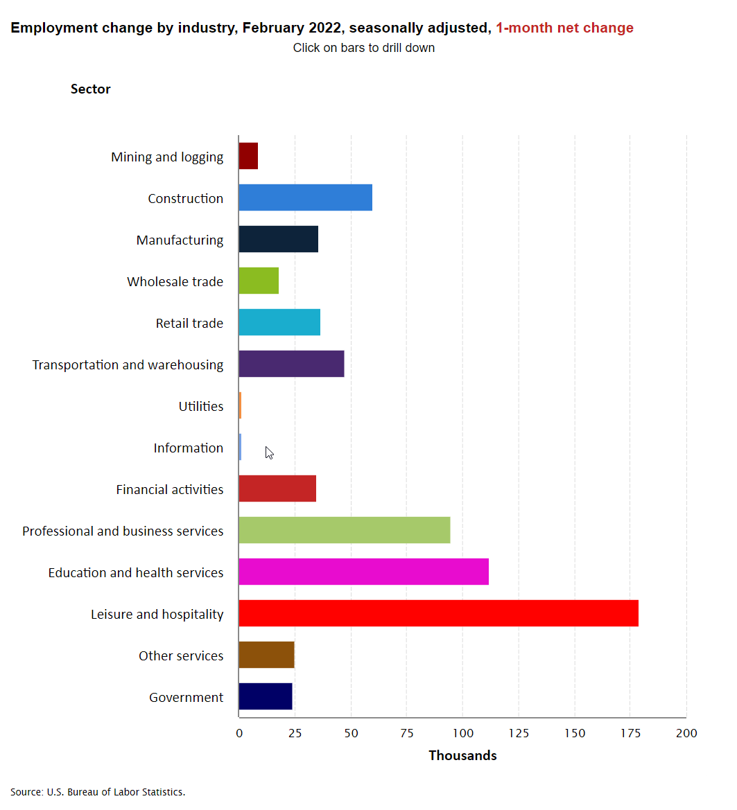 2022-03-04 10_00_24-Employment by industry, monthly changes