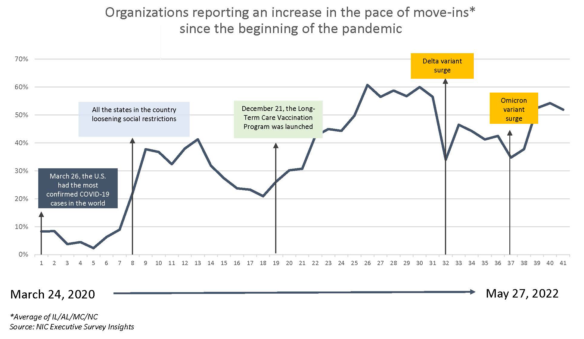 2022 Executive Survey Insights Wave 41 Graph 3 V2