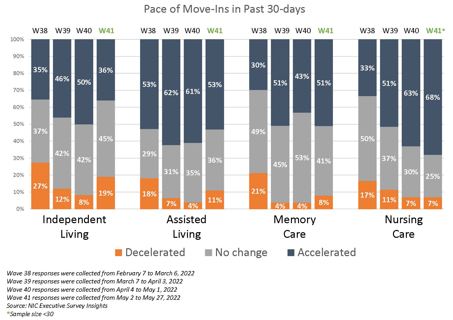 2022 Executive Survey Insights Wave 41 Graph 4 V2