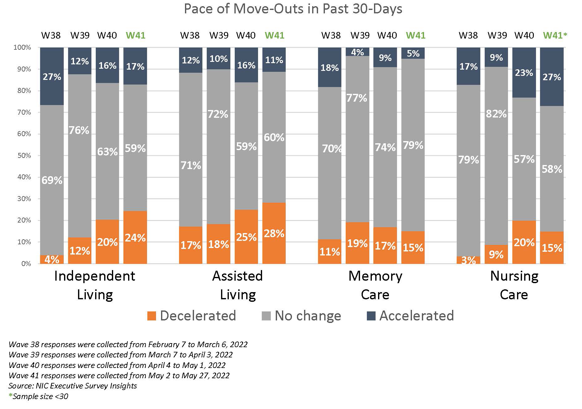2022 Executive Survey Insights Wave 41 Graph 5 V2