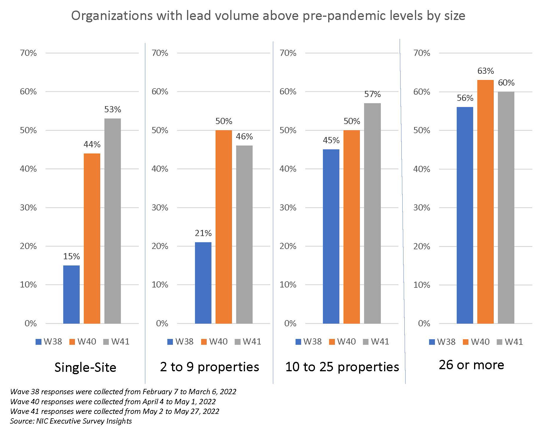 2022 Executive Survey Insights Wave 41 Graph 6 V2