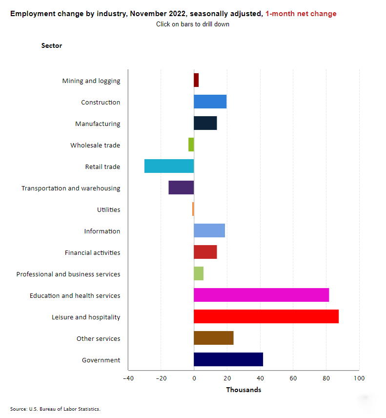 2022 NIC Notes Blog Employment Change Graph November