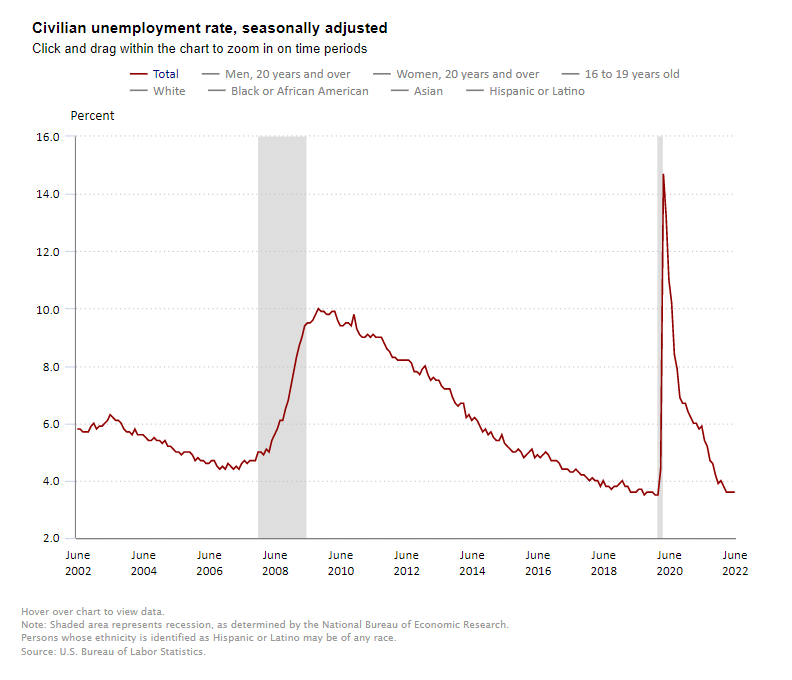 2022 NIC Notes Blog Employment Civilian Unemployment June V2