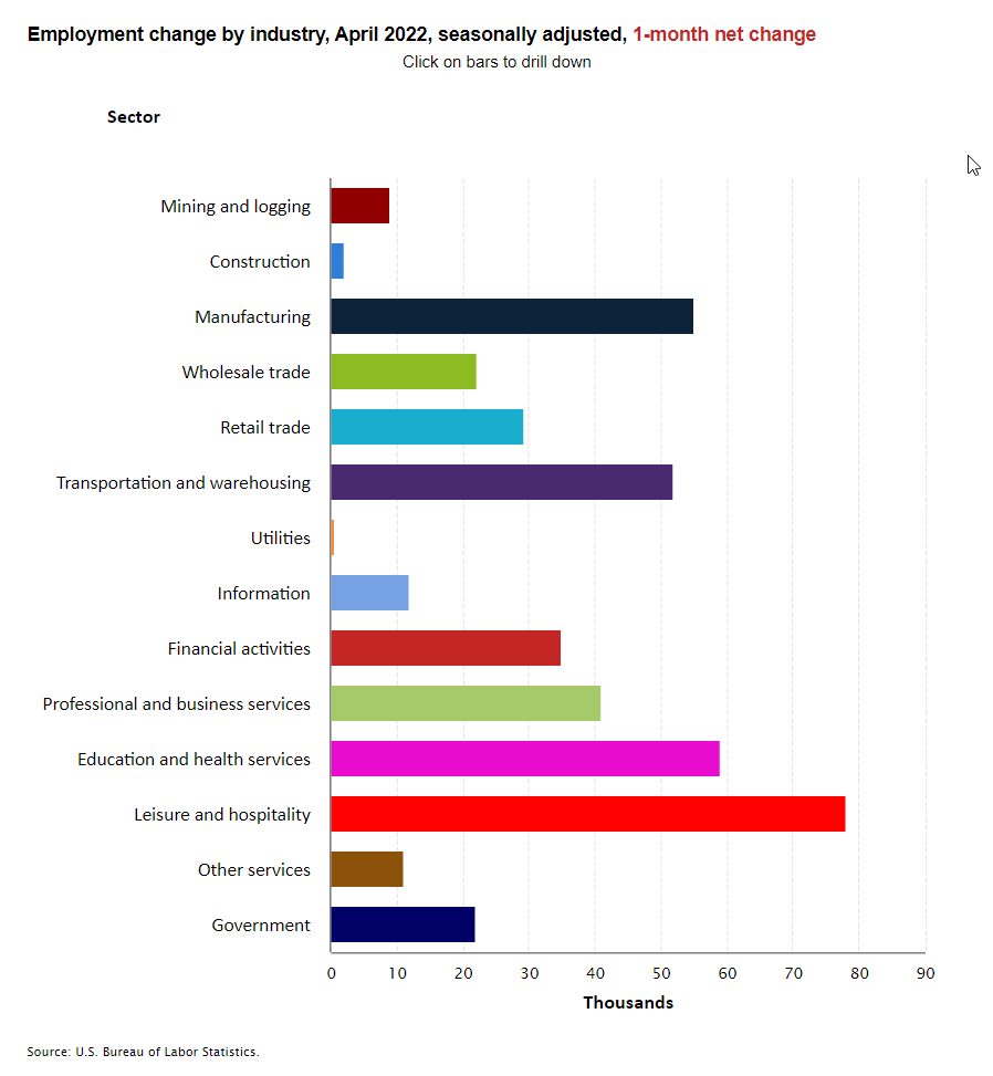 2022 NIC Notes Blog Employment May Employment Change Graph