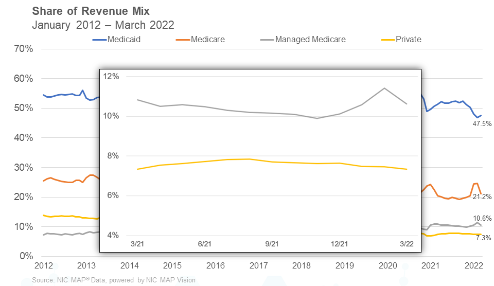 2022 NIC Notes Blog Skilled Nursing Facility March Data Graph 2