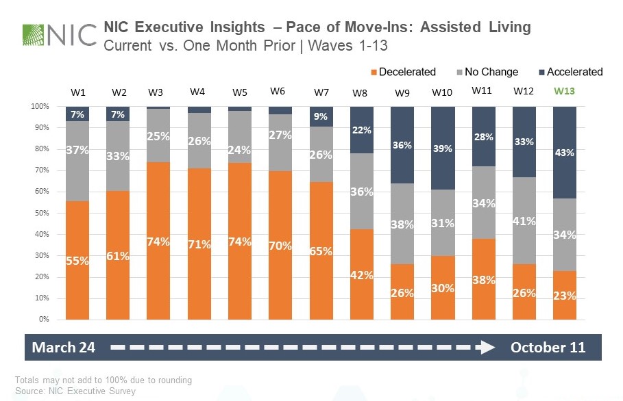 NIC Executive Survey Insights Pace of  Move Ins