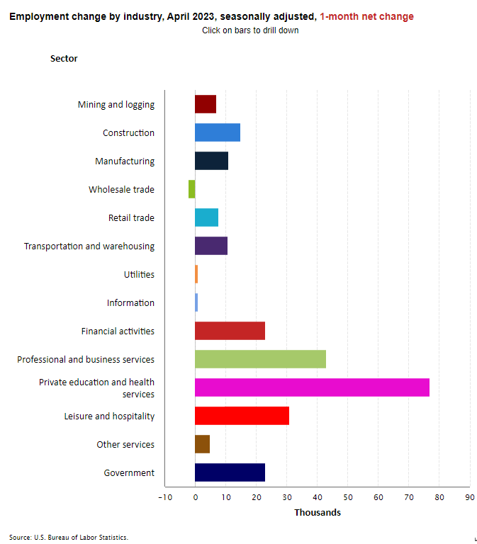 BLS Jobs Change April 2023