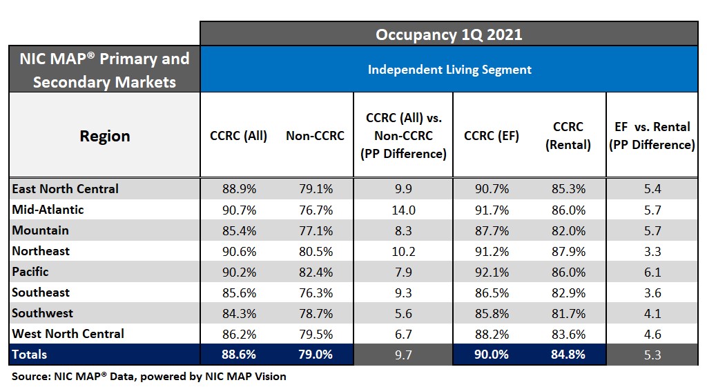 CCRC IL Occupancy 1Q2021