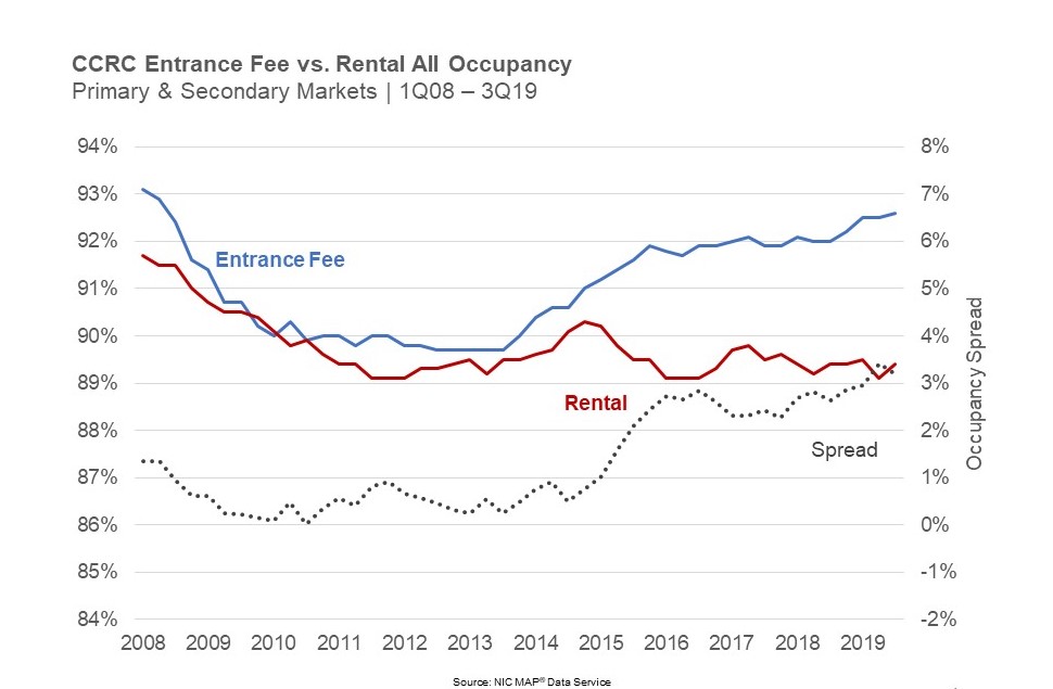 CCRC entrance fee vs rental