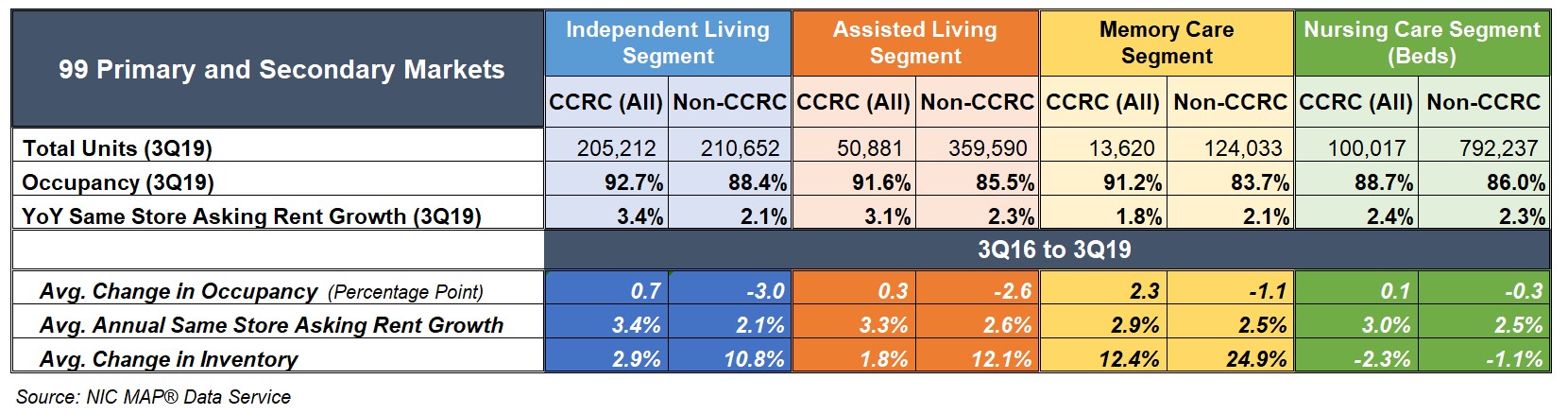CCRC table 2 1219-2