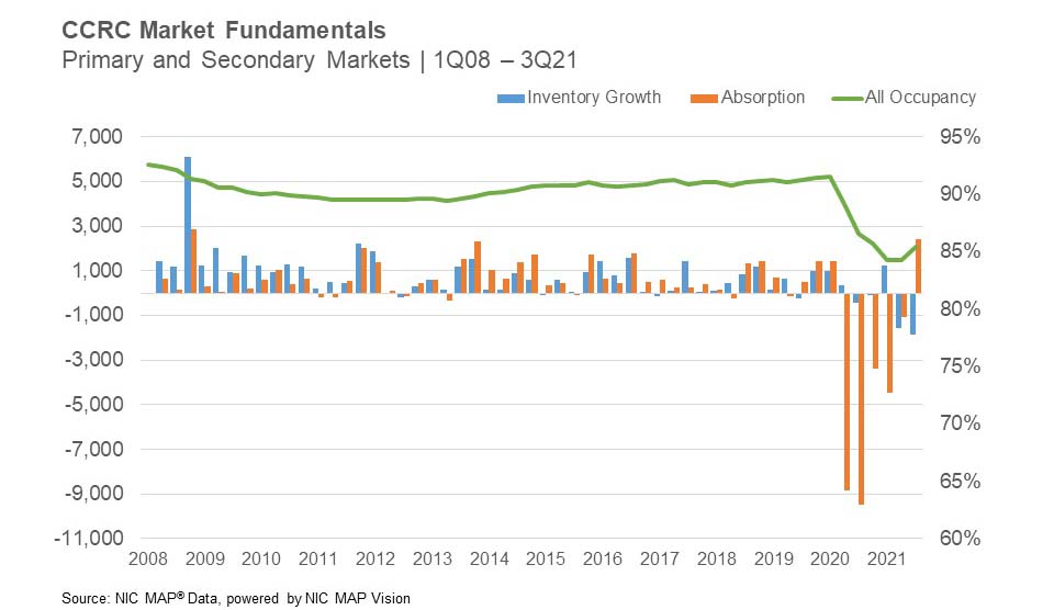 CRC Market Fundamentals 1Q08-3Q21