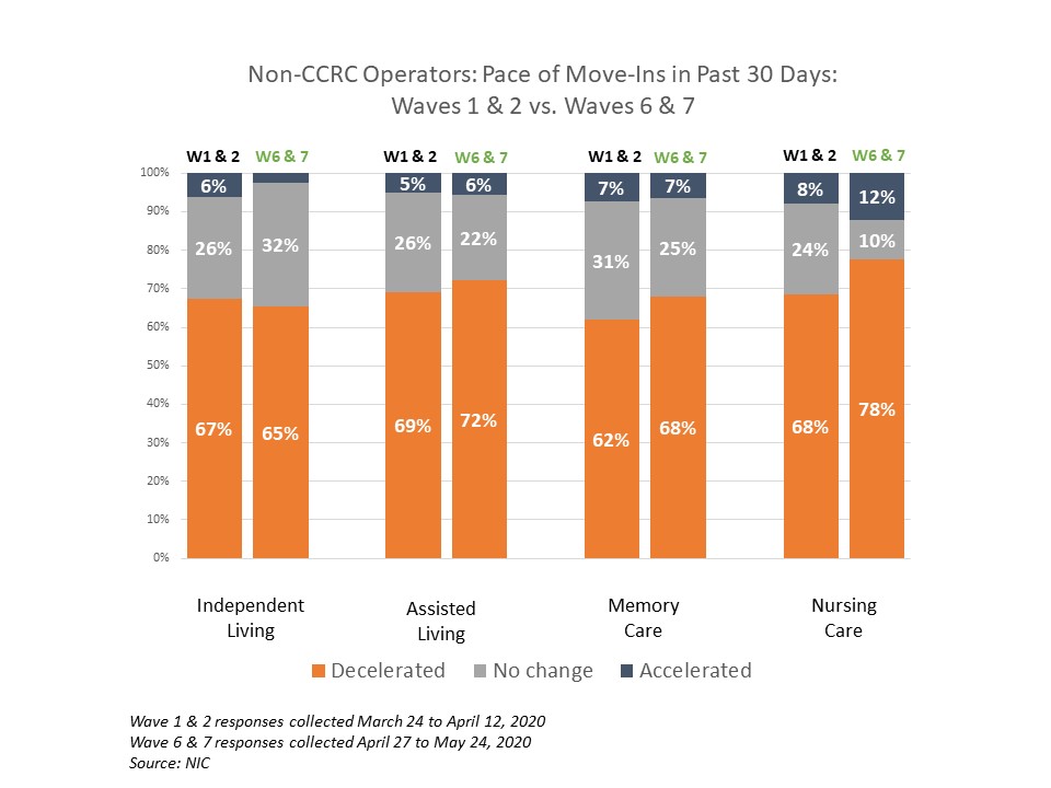 NIC Executive Survey non-CCRC pace of move ins