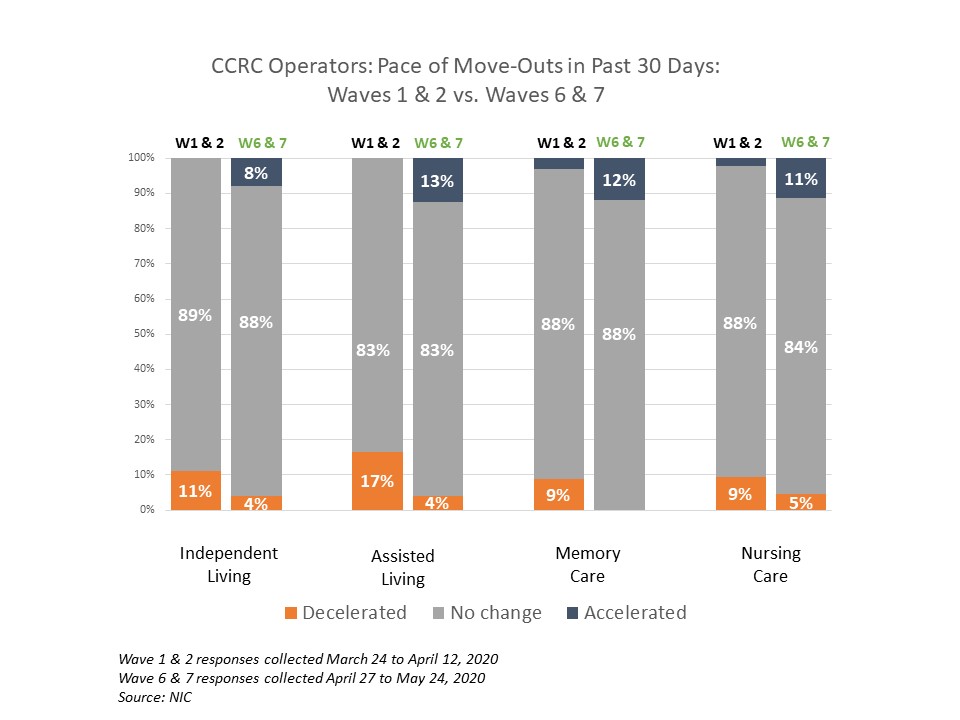 NIC Executive Survey CCRC pace of move outs
