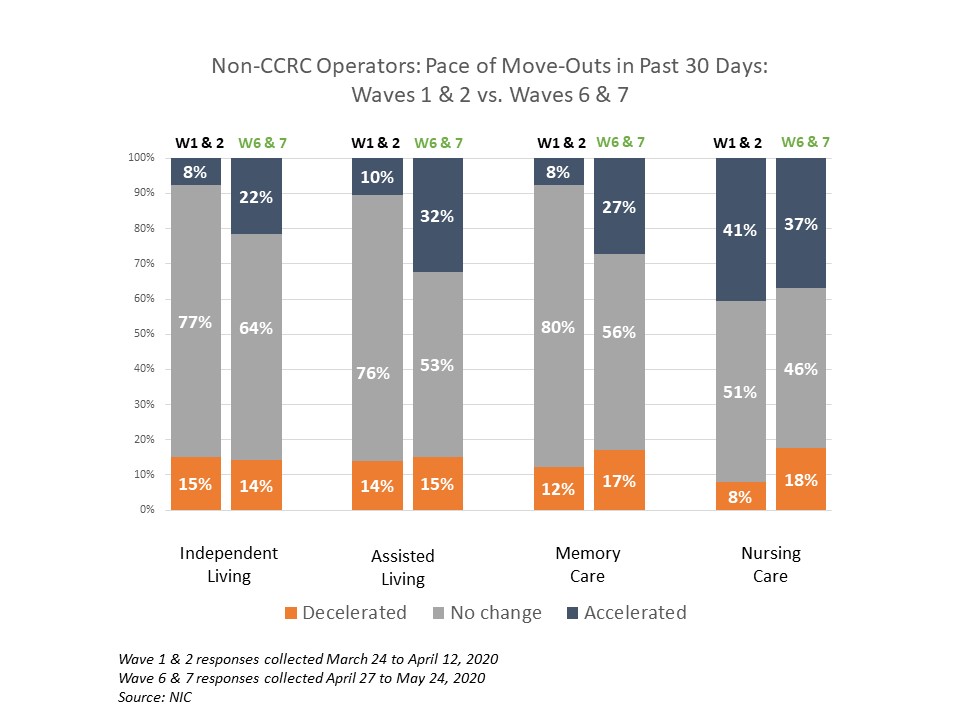 NIC Executive Survey non-CCRC pace of move outs