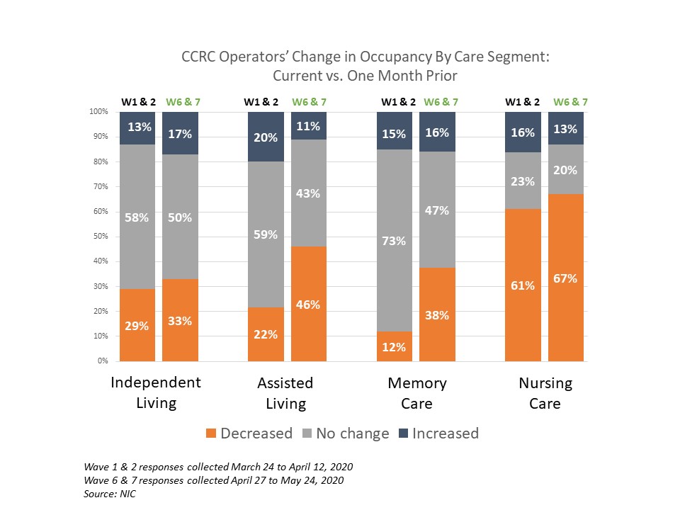 NIC Executive Survey CCRC change in occupancy