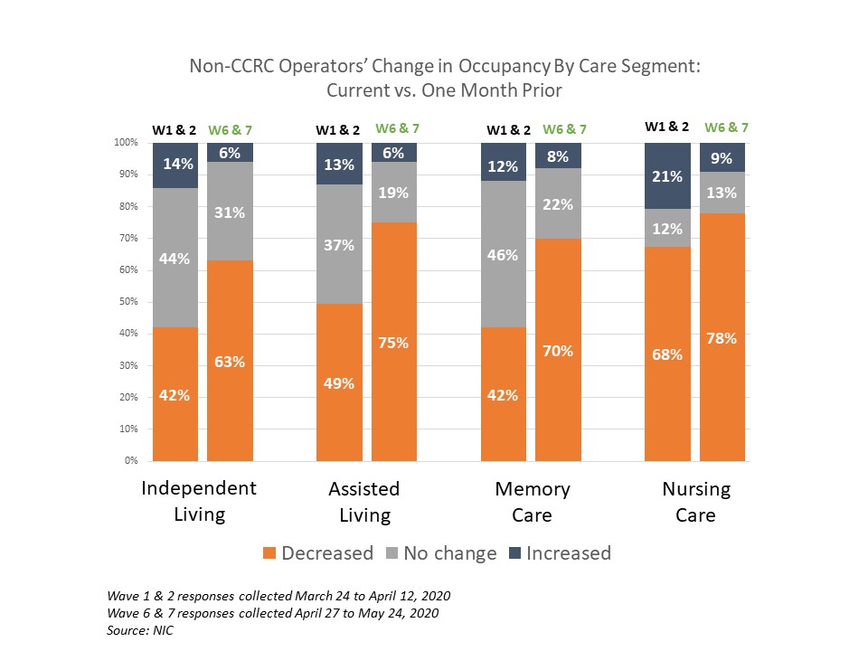 NIC Executive Survey non-CCRC change in occupancy