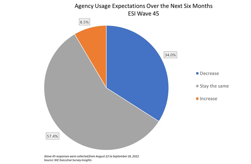 ESI Wave 45 Agency Usage