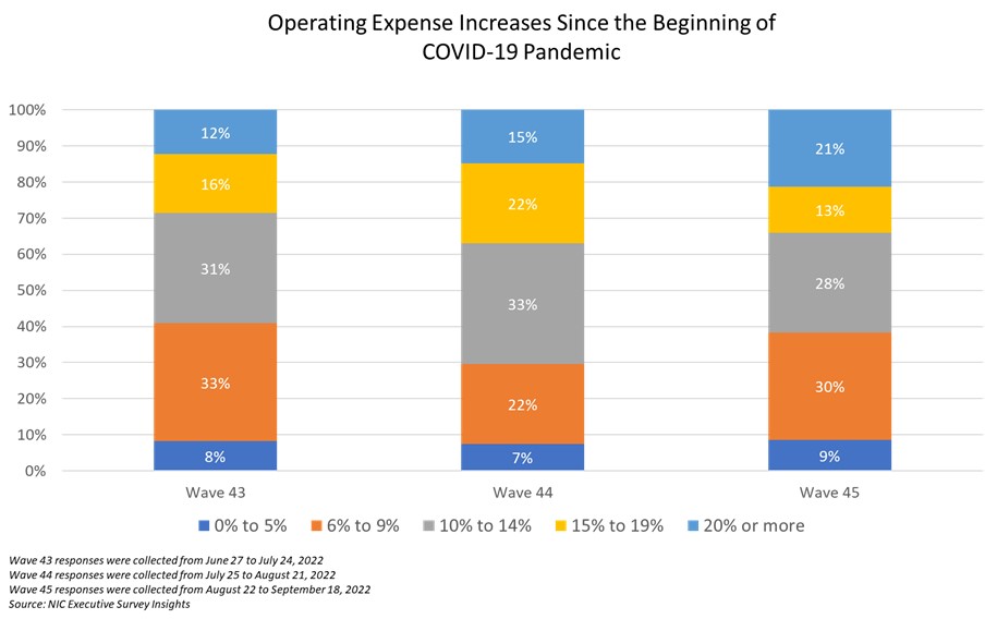 ESI Wave 45 Operating Expenses