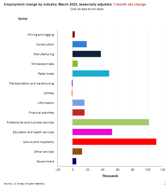 Employment change March 2022