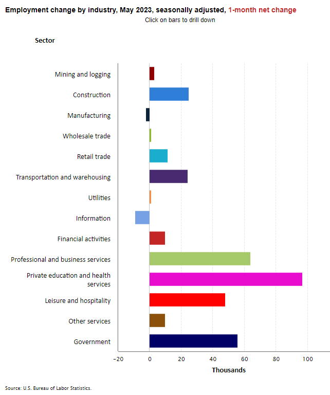 Employment change by industry May 2023