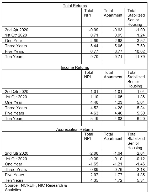 NCREIF chart 091620