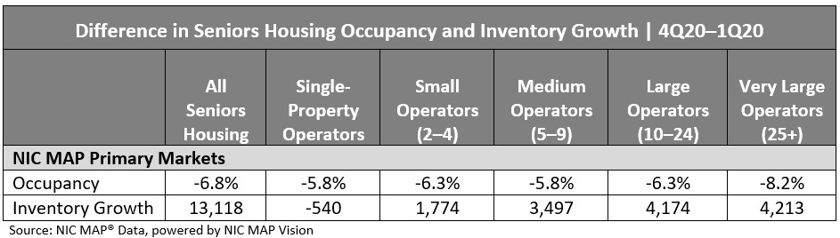 Difference in Seniors Housing Occupancy and Inventory Growth 4Q 2020