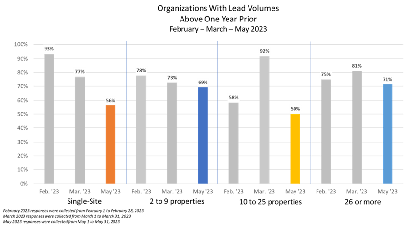 Organizations with Lead Volume Above Prior Year Feb to May