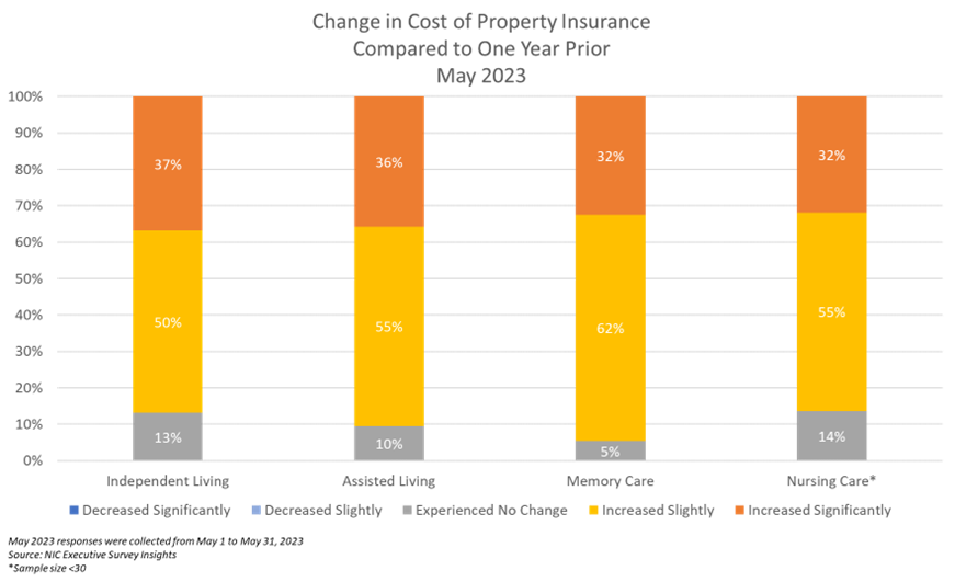 Property Insurance Cost Change