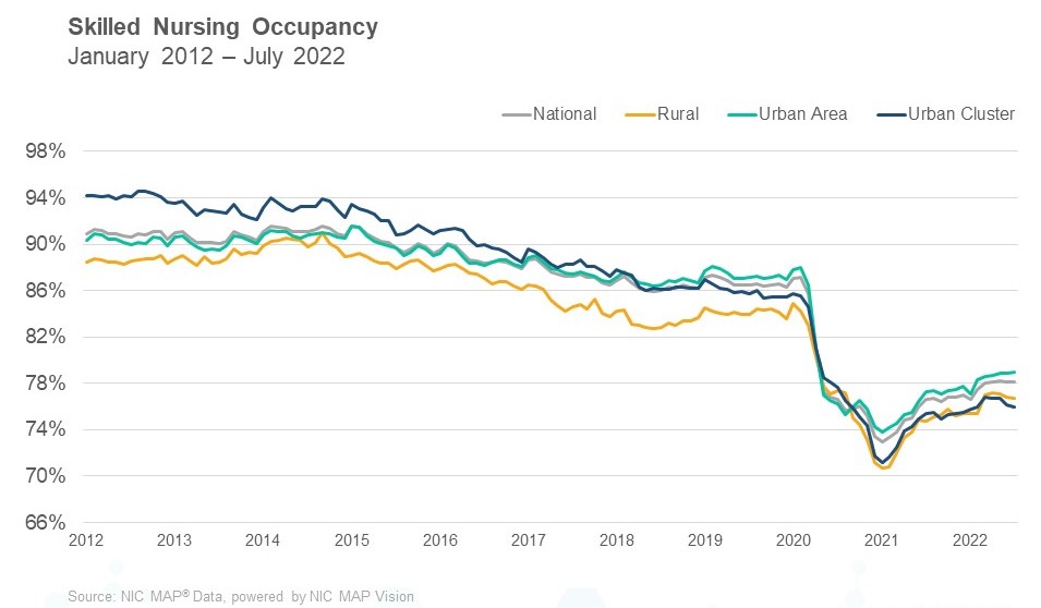 SNF Occupancy July 2022