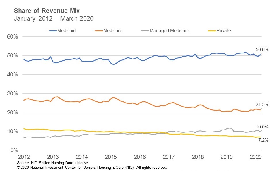 SNF Revenue Mix 052820