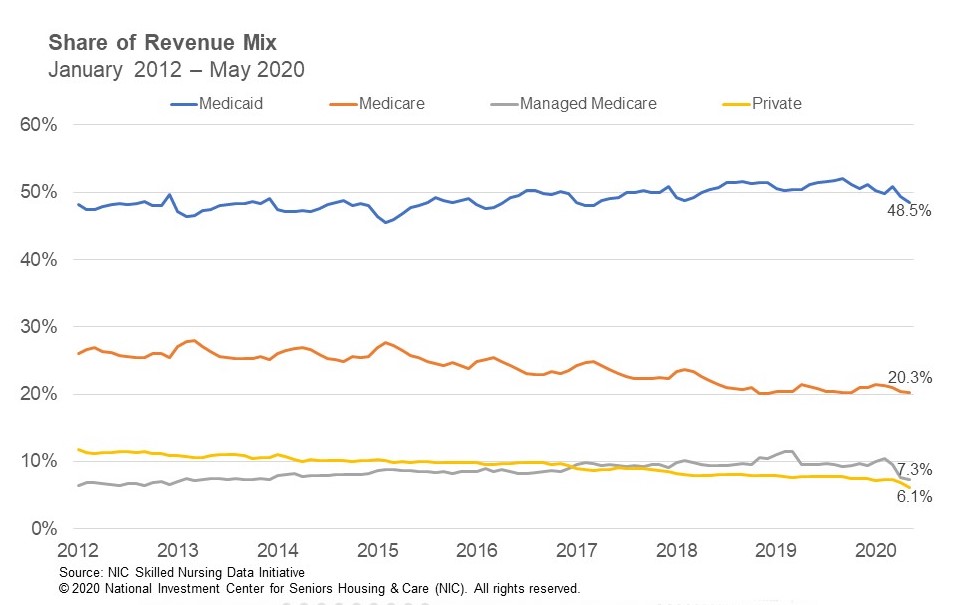 NIC SNF Share of Revenue Mix May 2020