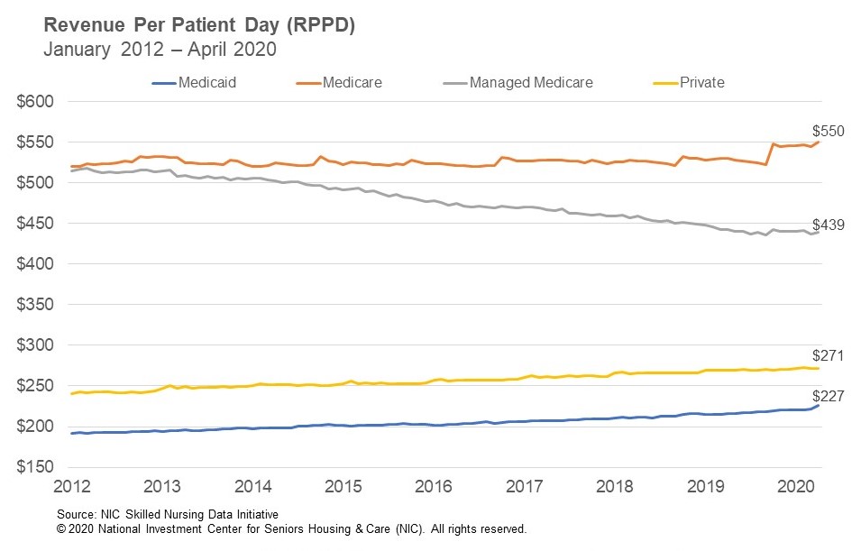 NIC Skilled Nursing Revenue Per Patient Day 1/2012-4/2020 