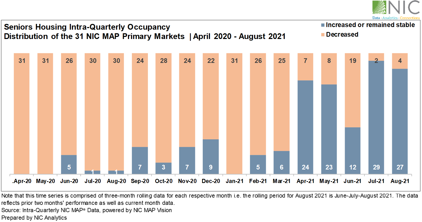 Senior Housing Intra-Quarterly Occupancy Aug 2021