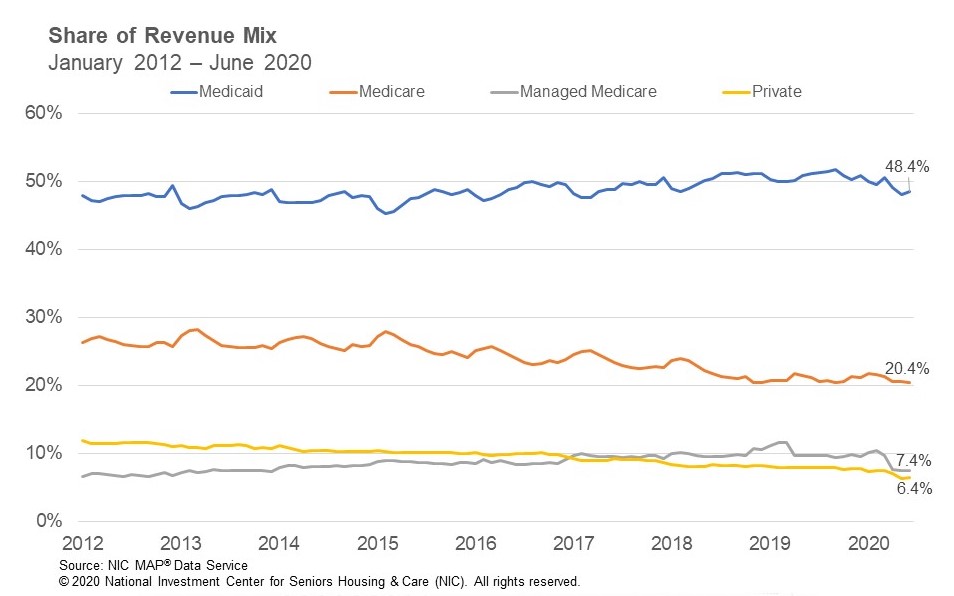 Share of Revenue Mix through June 2020