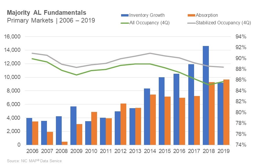 assisted living inventory growth slowed in 2019