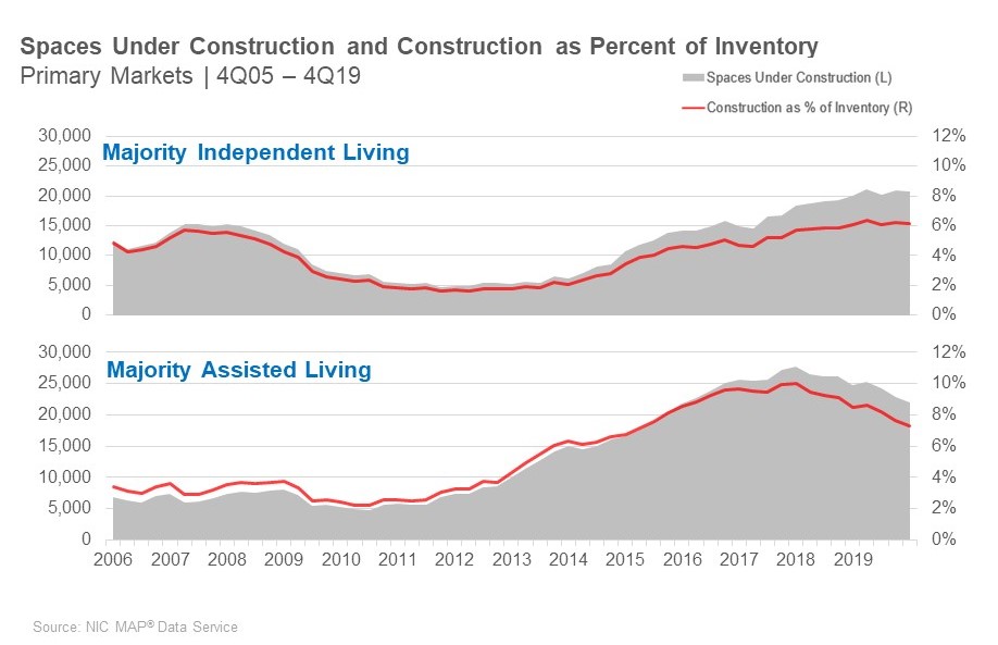 independent living units under construction 