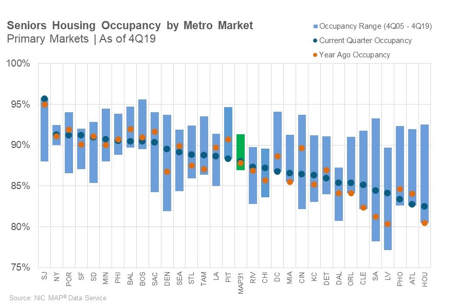 seniors housing occupancy year over year