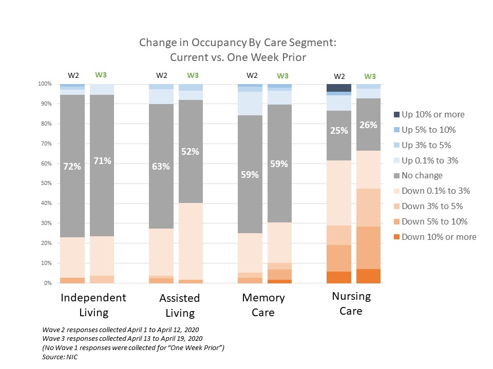 Wave 3 Change in Occupancy Week-1