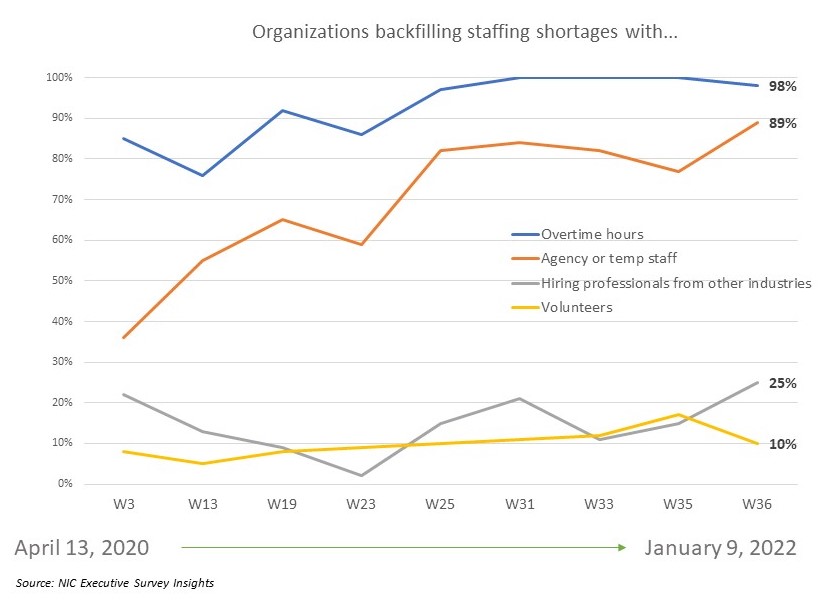 Wave 36 Staffing Shortages