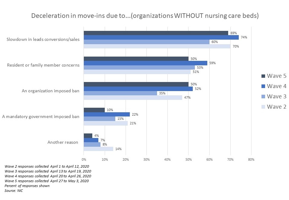 NIC Executive Survey Insights Wave 5 Move-Ins with Nursing Care