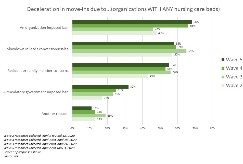 NIC Executive Survey Insights,Wave 5, Move-Ins 