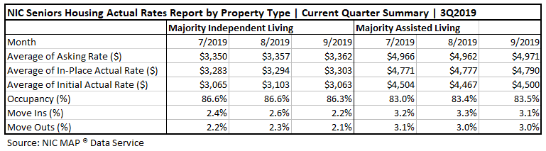 actual rates table 3q19