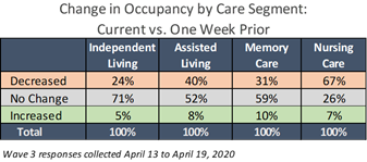 NIC Executive Survey Wave 3 Change in Occupancy over 1 week
