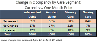 NIC Executive Survey Wave 3 Change in Occupancy by Care Segment 
