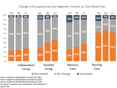 NIC Executive Survey Insights Wave 4 Change in Occupancy by Week