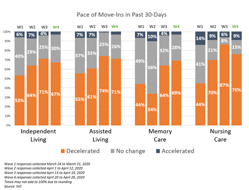 NIC Executive Survey Insights Wave 4 Pace of Move-Ins Past 30 Days