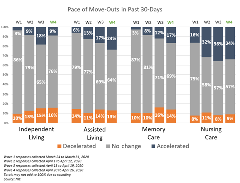 NIC Executive Survey Insights Wave 4 Pace of Move-Outs